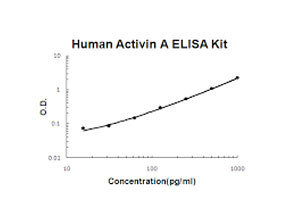Human Activin A ELISA Kit