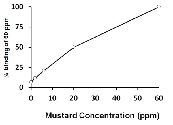 Mustard ELISA Kit