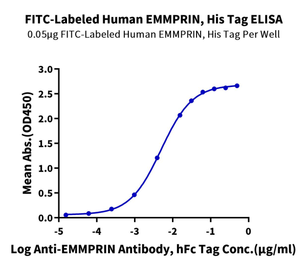 FITC-Labeled Human EMMPRIN/CD147 Protein
