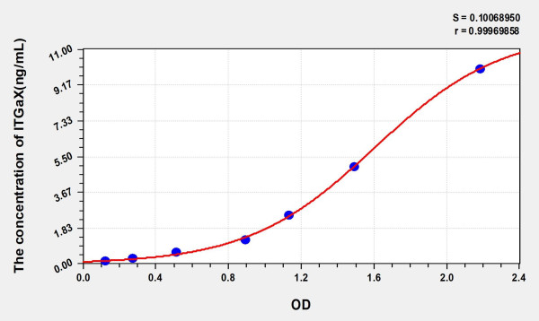 Human ITGaX (Integrin alpha-X) ELISA Kit