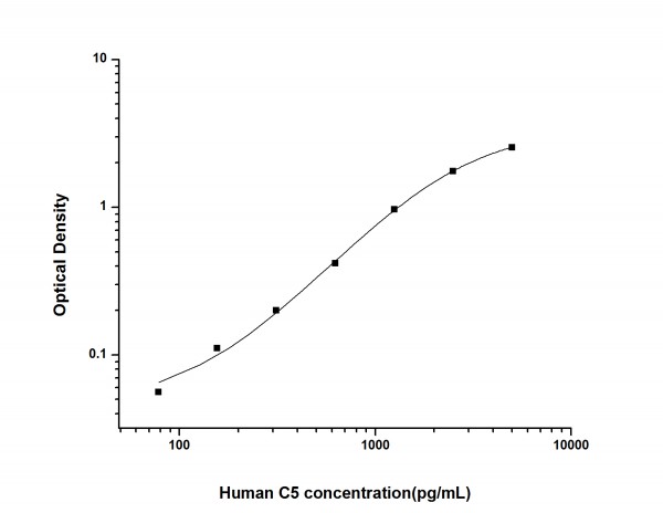 Human C5 (Complement Component 5) ELISA Kit