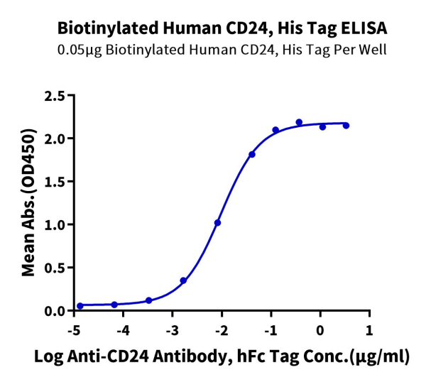 Biotinylated Human CD24 Protein