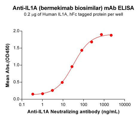 Anti-IL1A (Bermekimab Biosimilar Antibody)