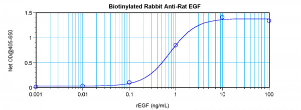 Anti-EGF (Biotin)