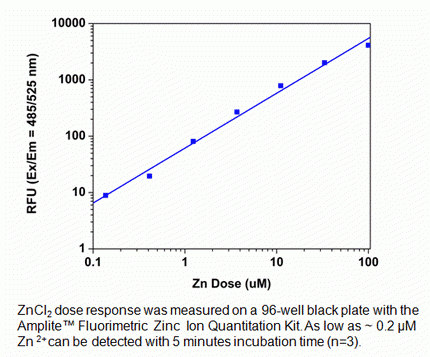 Amplite(TM) Fluorimetric Zinc Ion Quantitation Kit
