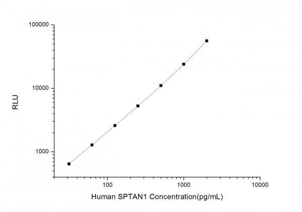 Human SPTAN1 (Alpha-Fodrin) CLIA Kit