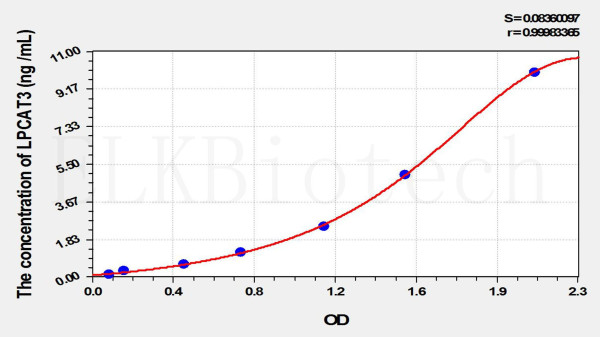 Mouse LPCAT3 (Lysophosphatidylcholine Acyltransferase 3) ELISA Kit