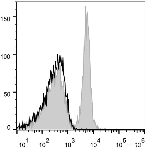 Anti-Mouse CD40 (AF647 Conjugated)[FGK4.5/FGK45], clone FGK4.5/FGK45