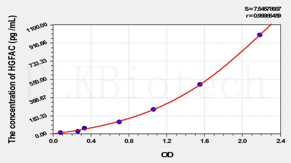 Rat HGFAC (Hepatocyte Growth Factor Activator) ELISA Kit