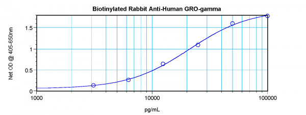 Anti-GRO gamma (Biotin)