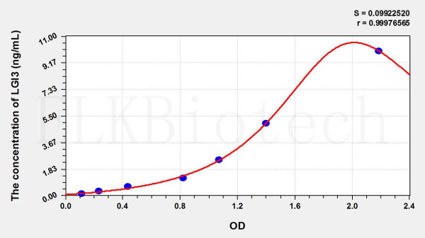 Mouse LGI3 (Leucine Rich Repeat LGI Family, Member 3) ELISA Kit