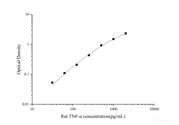 Uncoated Rat TNF-alpha(Tumor Necrosis Factor Alpha) ELISA Kit