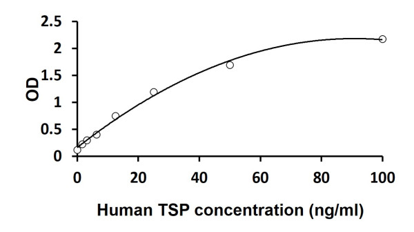 Human TSP ELISA Kit