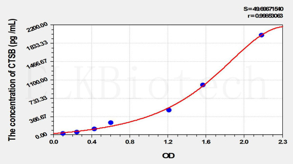 Mouse CTSB (Cathepsin B) ELISA Kit
