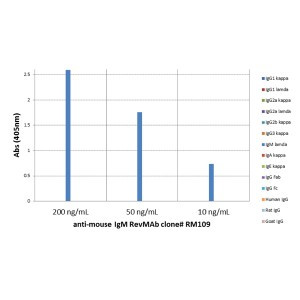 Anti-IgM (mouse), Rabbit Monoclonal (RM109)