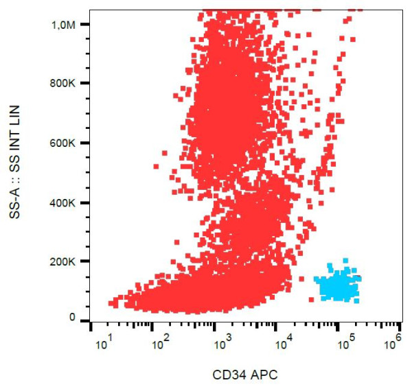 Anti-CD34, clone 4H11(APG) (APC)