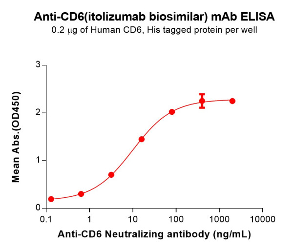 Anti-CD6(itolizumab biosimilar) mAb