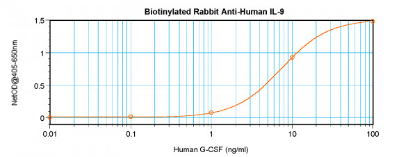 Anti-IL9 (Biotin)