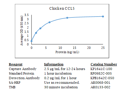 Anti-CCL20 (chicken), Biotin conjugated