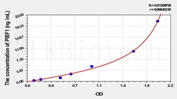 Human PIBF1 (Progesterone Immunomodulatory Binding Factor 1) ELISA Kit