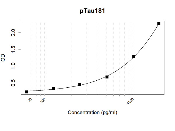Anti-Human pTau181 Antibody Pair