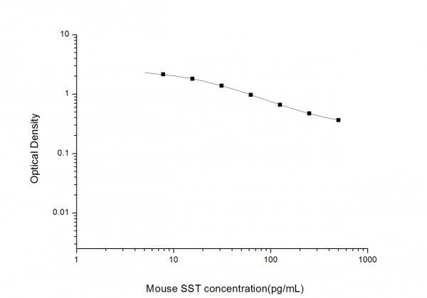 Mouse SST (Somatostatin) ELISA Kit