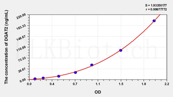 Human DGAT2 (Diacylglycerol-O-Acyltransferase Homolog 2) ELISA Kit
