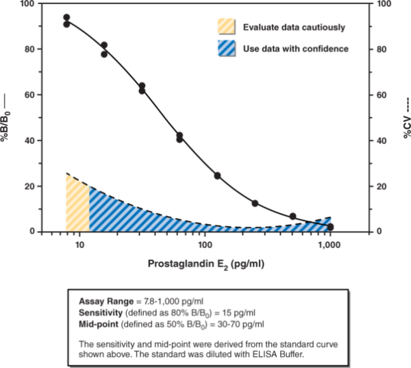 Prostaglandin E2 ELISA Kit - Monoclonal