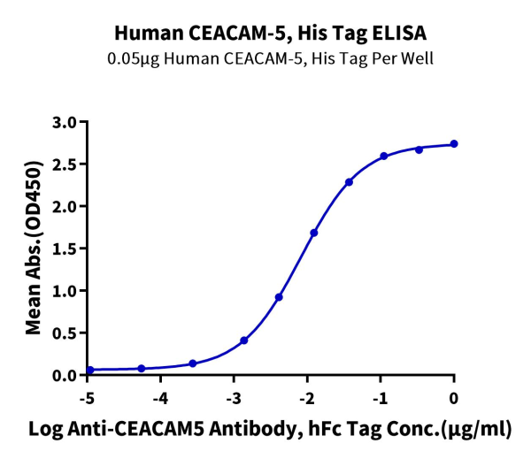 Human CEACAM-5/CD66e Protein