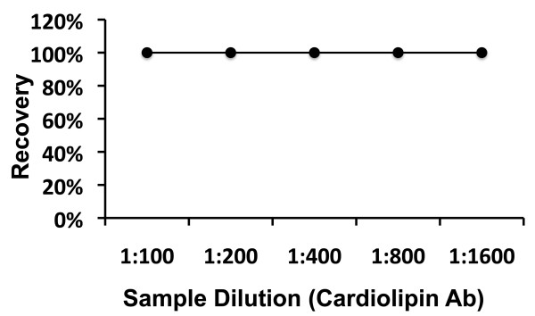 Human Cardiolipin antibody IgG / IgM ELISA Kit