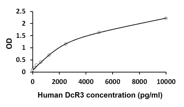 Human DcR3 ELISA Kit