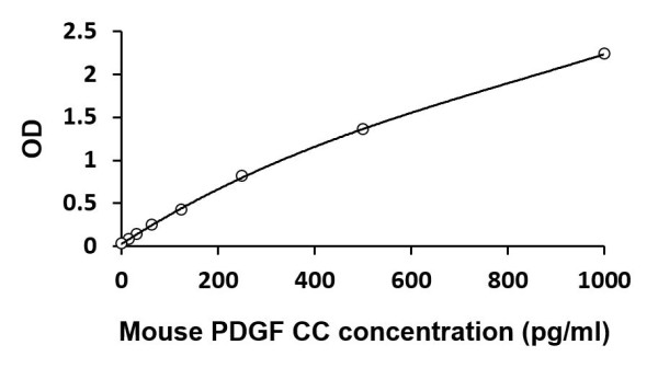 Mouse PDGF CC ELISA Kit