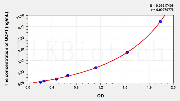 Mouse UCP1 (Uncoupling Protein 1, Mitochondrial) ELISA Kit