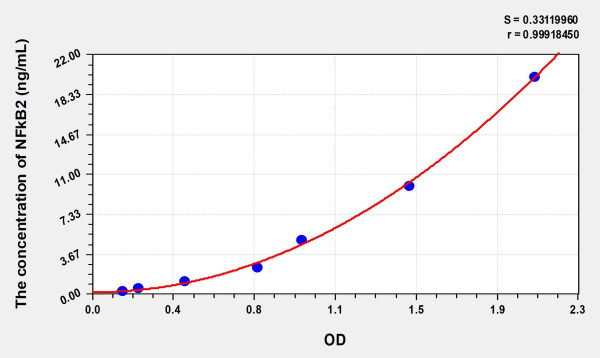 Human NFkB2 (Nuclear Factor Kappa B2) Microsample ELISA Kit