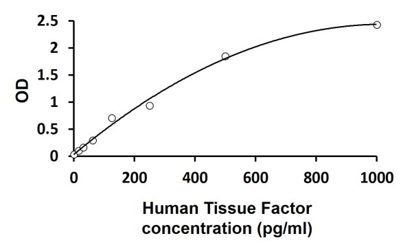 Human Tissue Factor ELISA Kit