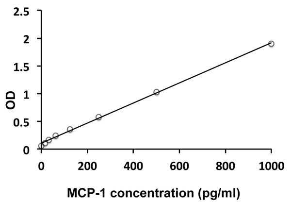Human MCP-1 / CCL2 ELISA Kit