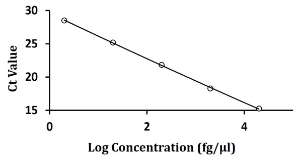 E.coli Residual Total RNA Detection Kit
