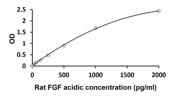 Rat FGF acidic ELISA Kit