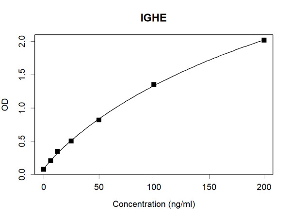 Anti-Human IgE Antibody Pair