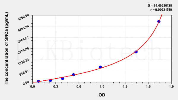 Mouse SNCa (Synuclein Alpha) ELISA Kit