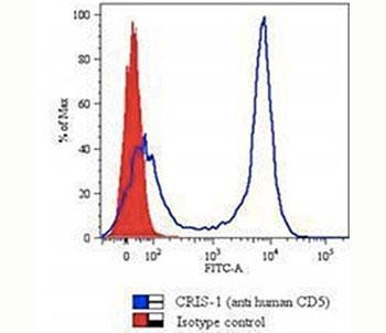Anti-CD5, clone CRIS-1