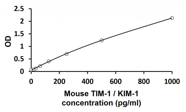 Mouse TIM-1 / KIM-1 ELISA Kit