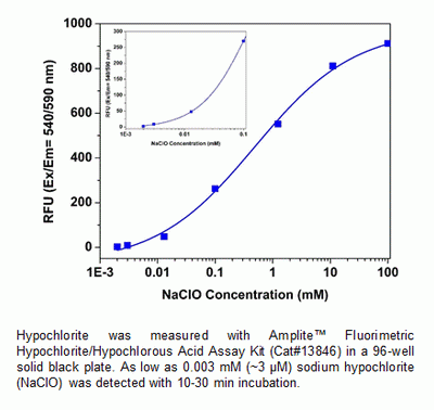 Amplite Fluorimetric Hypochlorite (Hypochlorous Acid) Assay Kit