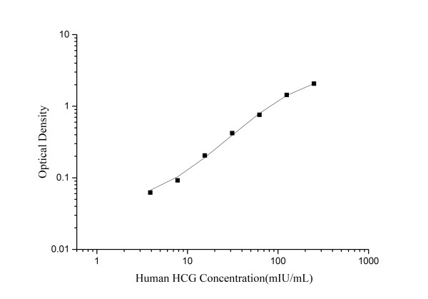 Mini Sample Human HCG ( Chorionic Gonadotropin ) ELISA Kit