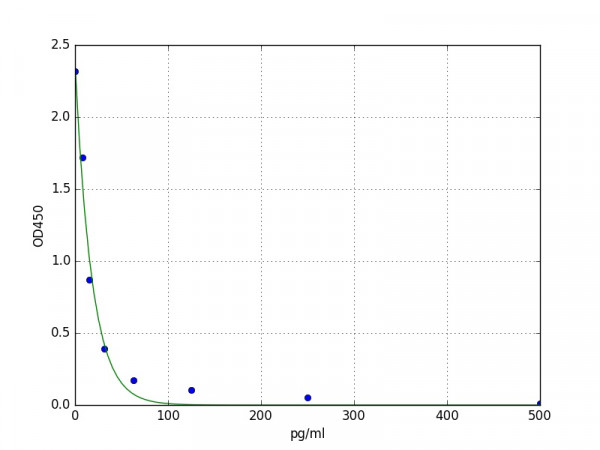 Mouse Somatostatin ELISA Kit