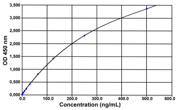 CCL2 (pig) ELISA Kit