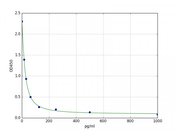Human HTT / Huntingtin ELISA Kit