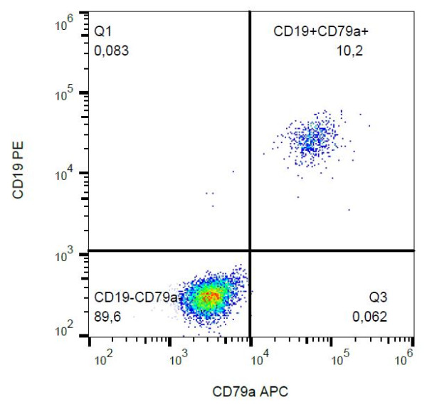 Anti-CD79a, clone HM47 (APC)