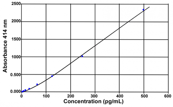 CGRP (rat) EIA Kit