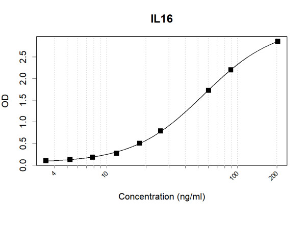 Anti-Human IL16 Antibody Pair